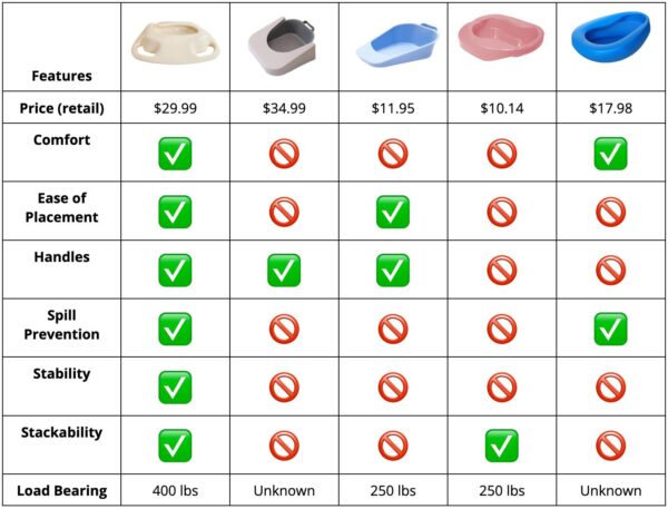 EZ Bedpan chart comparing cost, comfort, easy placement, handles, spill prevention, stability, stickability, load bearing weight.